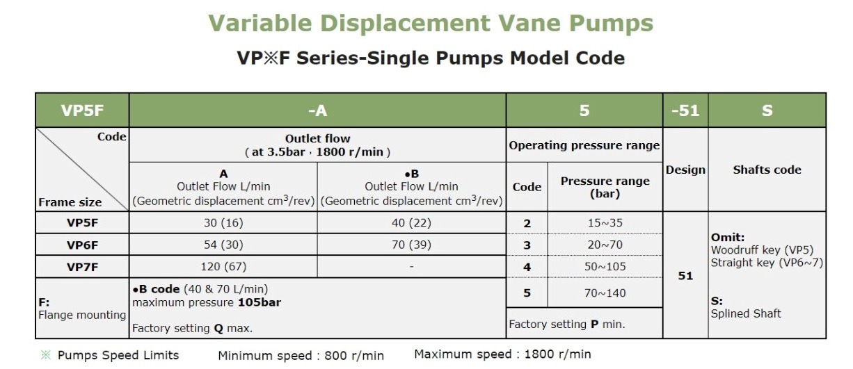 Anson VP5F VP6F VP7F VP55FD Pump Selection In India VP5F-A2-51 Anson Hydraulic Variable Vane Pump